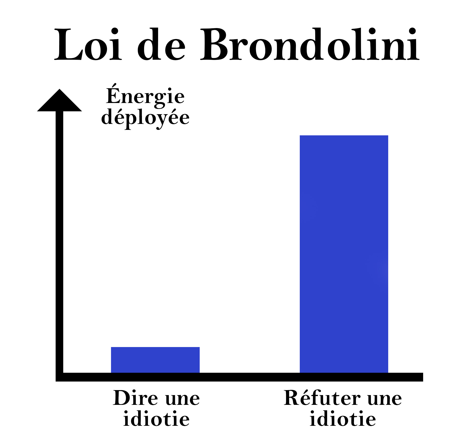 Graphique illustrant la loi de Brandolini, montrant que l’énergie nécessaire pour réfuter une idiotie est largement supérieure à celle requise pour l’énoncer. Le diagramme met en évidence l’asymétrie du baratin et la difficulté de lutter contre la désinformation.