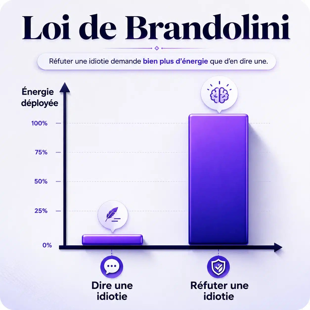 Graphique moderne illustrant la loi de Brandolini, où réfuter une idiotie demande beaucoup plus d’énergie que d’en dire une.